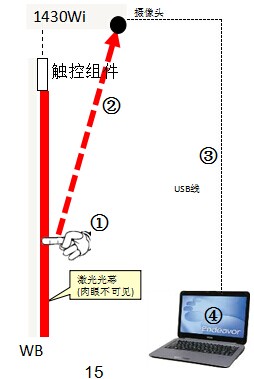 手指互动操控介绍