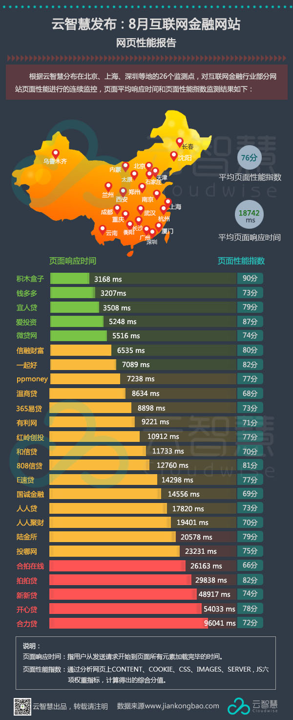 云智慧发布8月互联网金融网站性能报告