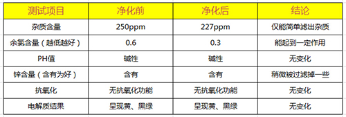 水质测试结果