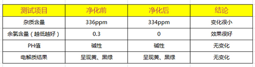 美的MC130-2水质测试结果