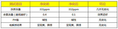 善大康SDK-LT-69水质测试结果