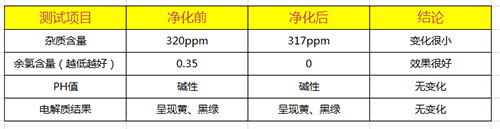 飞利浦WP3811水质测试结果