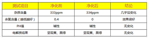 艾可丽ARC-600水质测试结果