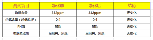 长岭CL-M03水质测试结果