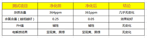 苏格伦SG-LT-DF200水质测试结果