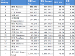 Q2笔记本出货量七连跌后首次增长