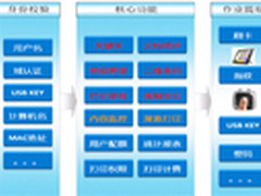 联想智印MPS系统 构造安全打印防火墙