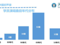 天天动听盘点好声音大数据