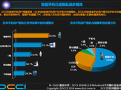 手机隐私安全报告：智能手机隐私最多