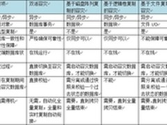 浪擎科技双活容灾是最值得选择的容灾