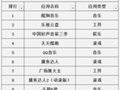 乐视应用商店发布应用排行榜