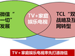 率先实现微信功能 TCL TV+家庭娱乐电视