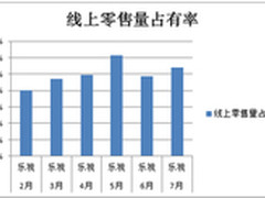乐视超级电视线上销量占比达27.1%