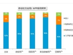 移动社交迅速发展 O2O模式凸显
