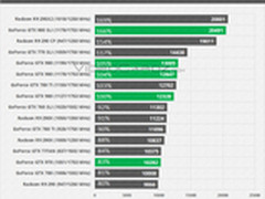 真够给力 NV新一代GTX980显卡性能偷跑
