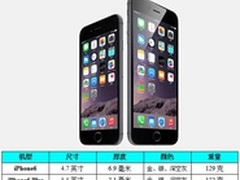 PP助手:买买！两款iPhone6配置价格对比