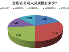 调研：企业文印管理成中小企业关注热点