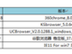 浏览器跑分 360极速8与chrome37神同步