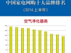 为什么消费者都选择净美仕空气净化器？