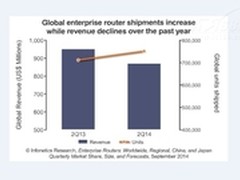 第二季度全球企业路由器收8.67亿美元 