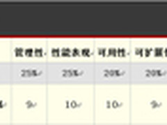 SQL Server 2014评测：云和速度的提升