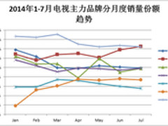 乐视为何能在电视领域虎口夺食？