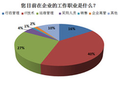 调研：企业文印管理将成IT技术职场必备