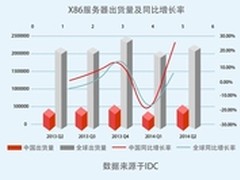 3倍增速 浪潮继续领跑Q2中国服务器市场