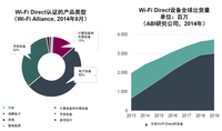 Wi-Fi Direct更新发布 开发者模式升级
