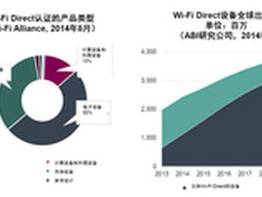 Wi-Fi Direct更新发布 开发者模式升级