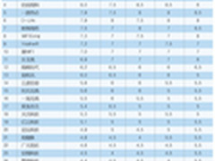 商用Wi-Fi解决方案服务商品牌榜TOP30