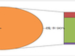 践行节能低碳　华为赢领绿色通信时代