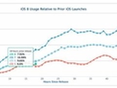 PP助手：iOS8升级率不及前代的4大原因