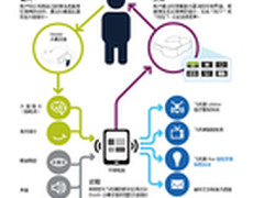 飞利浦Hue互联应用提升ALS患者生活品质