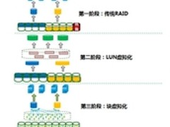 RAID2.0+全新的RAID技术
