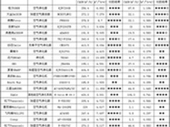 家用空气净化器哪个品牌好，性价比高