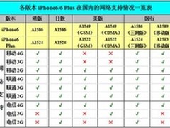 PP助手:各版iPhone6运营商网络支持情况