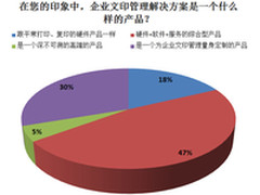 认知率上升 企业文印管理成新应用趋势