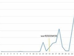 加速乐：第一时间破壳漏洞纪实