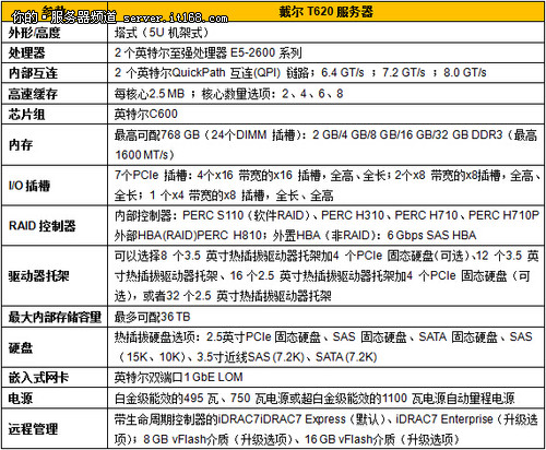 T620面向小微企业环境打造