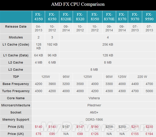 真要呵呵了 AMD三款八核心FX处理器发布