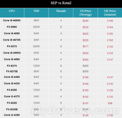 真要呵呵了 AMD三款八核心FX处理器发布