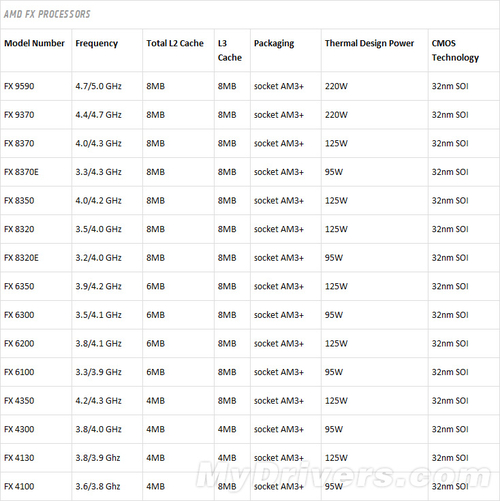 真要呵呵了 AMD三款八核心FX处理器发布