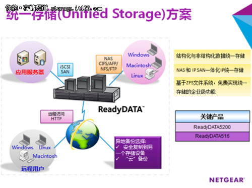 NETGEAR统一存储(Unified Storage)方案