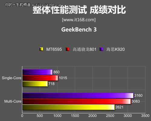 MT6595全面解析 魅族MX4性能评测