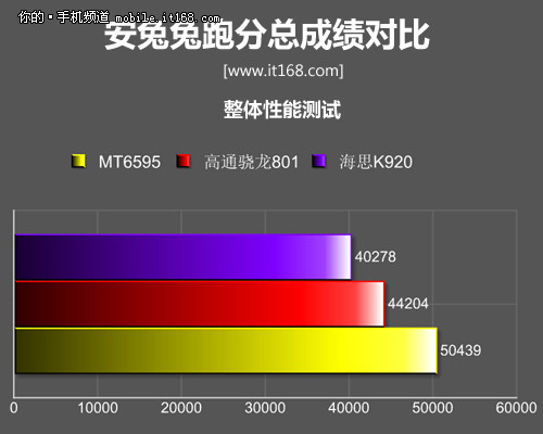 MT6595全面解析 魅族MX4性能评测