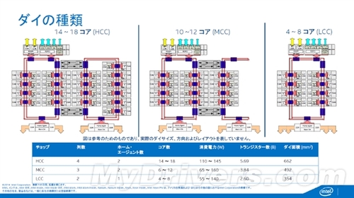 18核36线处理器 Intel发布Xeon E5降临