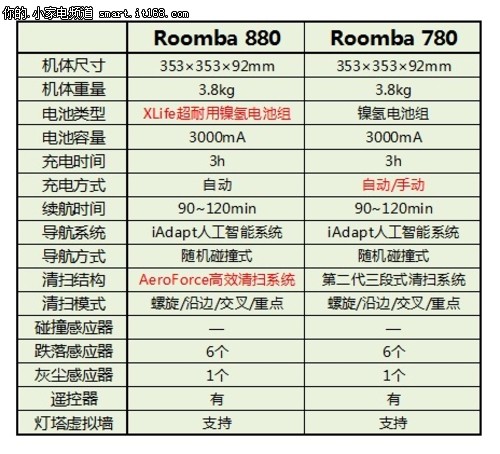 Roomba 880扫地机器人评测-基本概述篇