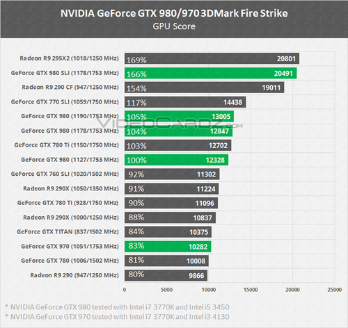 真够给力 NV新一代GTX980显卡性能偷跑