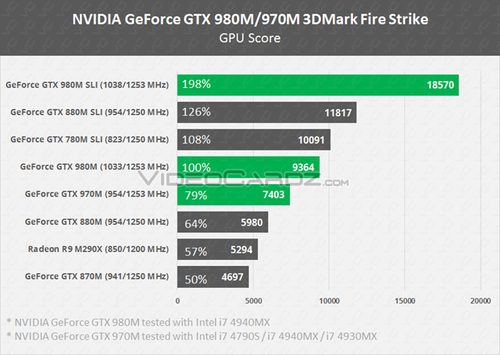 真够给力 NV新一代GTX980显卡性能偷跑